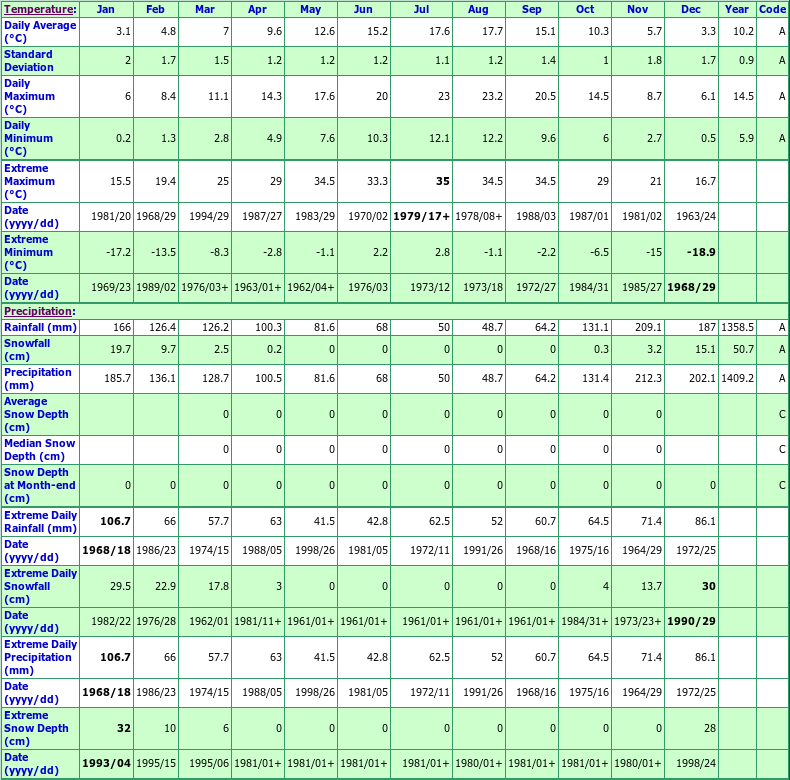 Surrey Newton Climate Data Chart